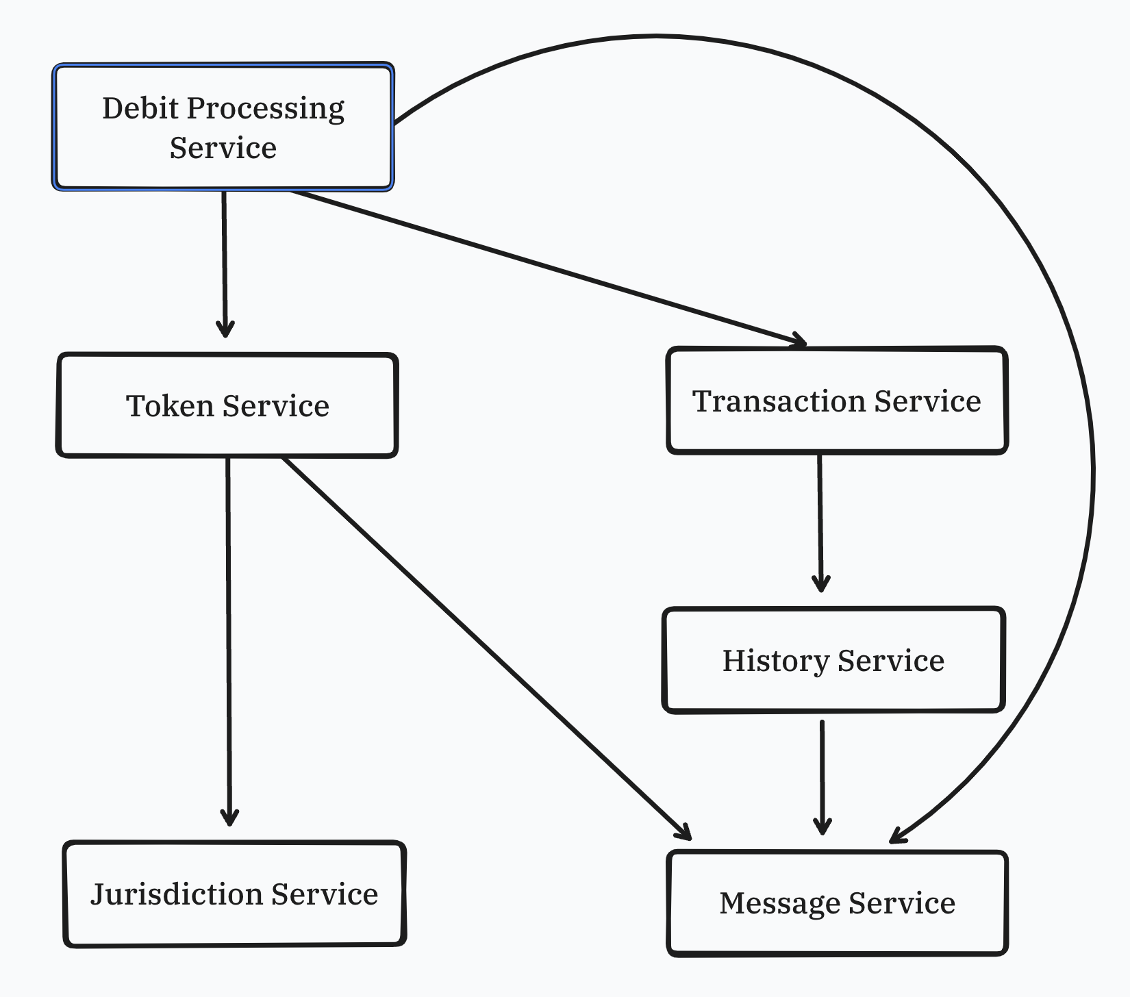 services dependencies